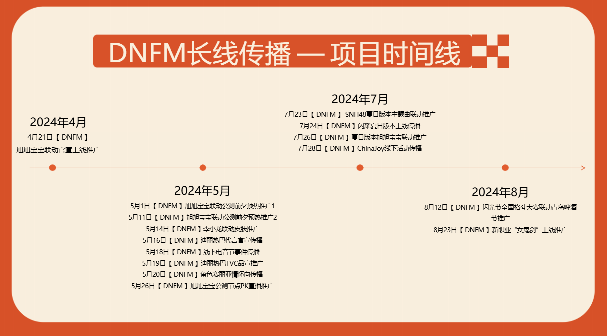 DNFM 长线传播项目资料
